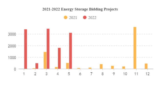 Usinas de Armazenamento de Energia: Instalações Planejadas Aceleradas e Indústria Mais Aquecida do que o Esperado. Usinas de Armazenamento de Energia: Instalações Planejadas Aceleradas e Indústria Mais Aquecida do que o Esperado.