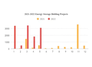Usinas de Armazenamento de Energia: Instalações Planejadas são Aceleradas, e a Indústria está mais Aquecida do que o Esperado.